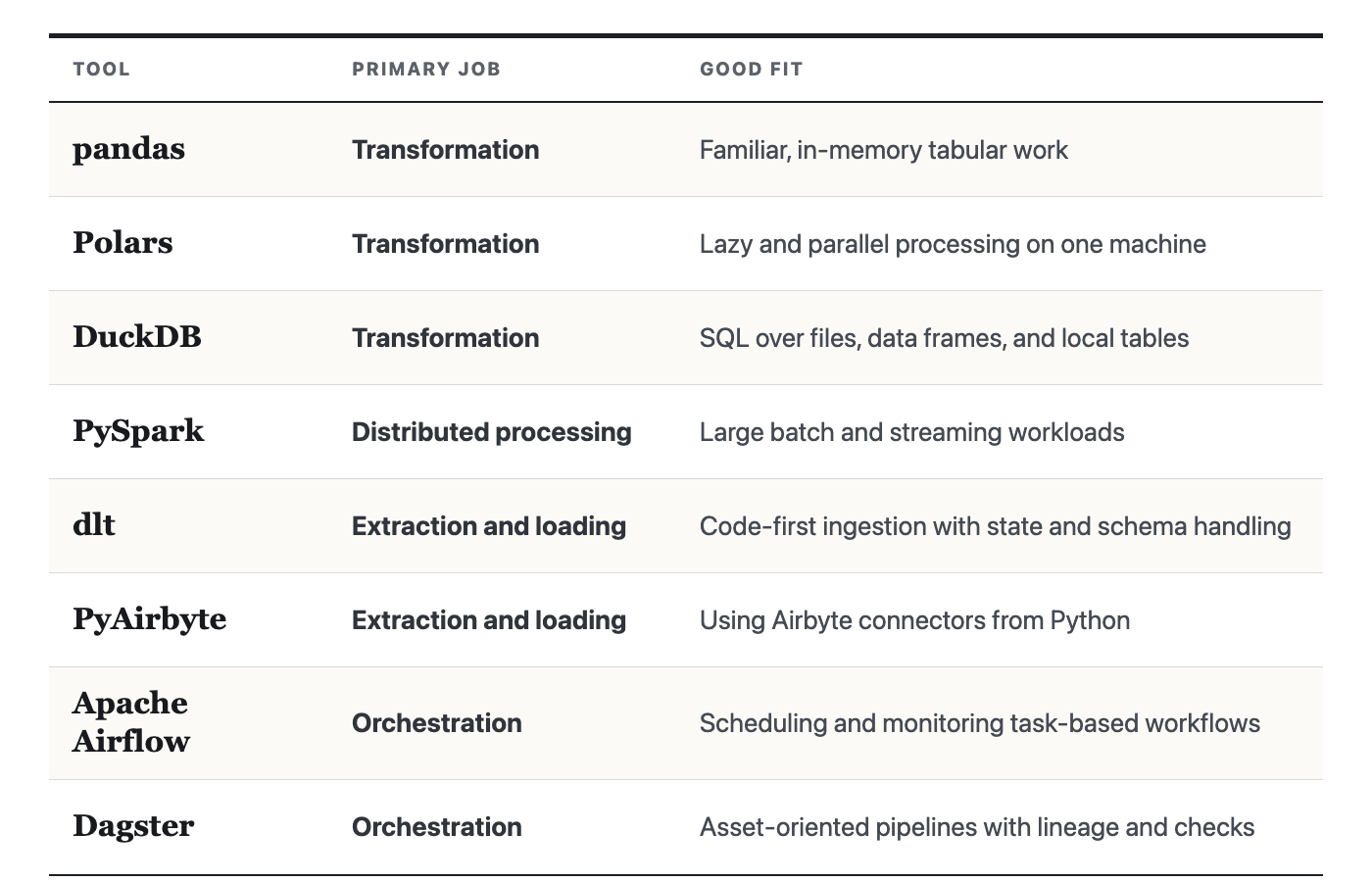 Table comparing pandas, Polars, DuckDB, PySpark, dlt, PyAirbyte, Apache Airflow, and Dagster by primary job and suitable use.